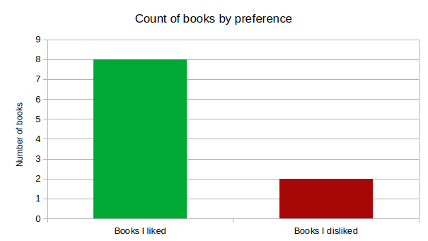 A bar chart with the bars extending vertically, one column indicating the number of books I liked (8) and the other the number I disliked (2).